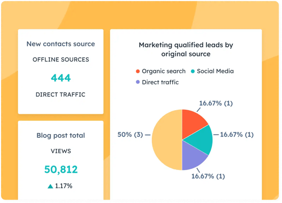 Simplified user interface in HubSpot showing metrics a user would see in their reporting dashboard, including traffic sources, blog post views, and the traffic sources of qualified leads